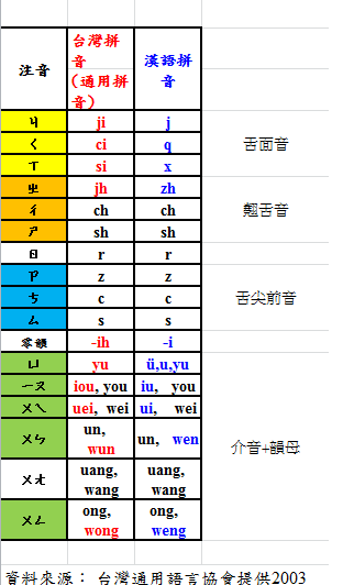 漢語與通用拼音對照表