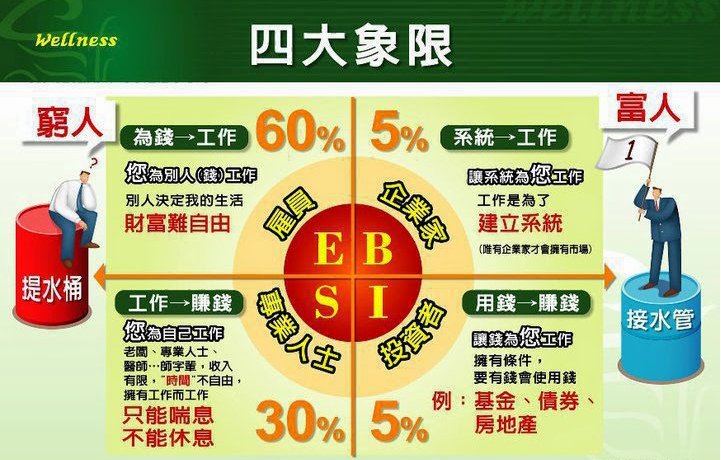 如何引發經營動機 ESBI 四大象限.jpg