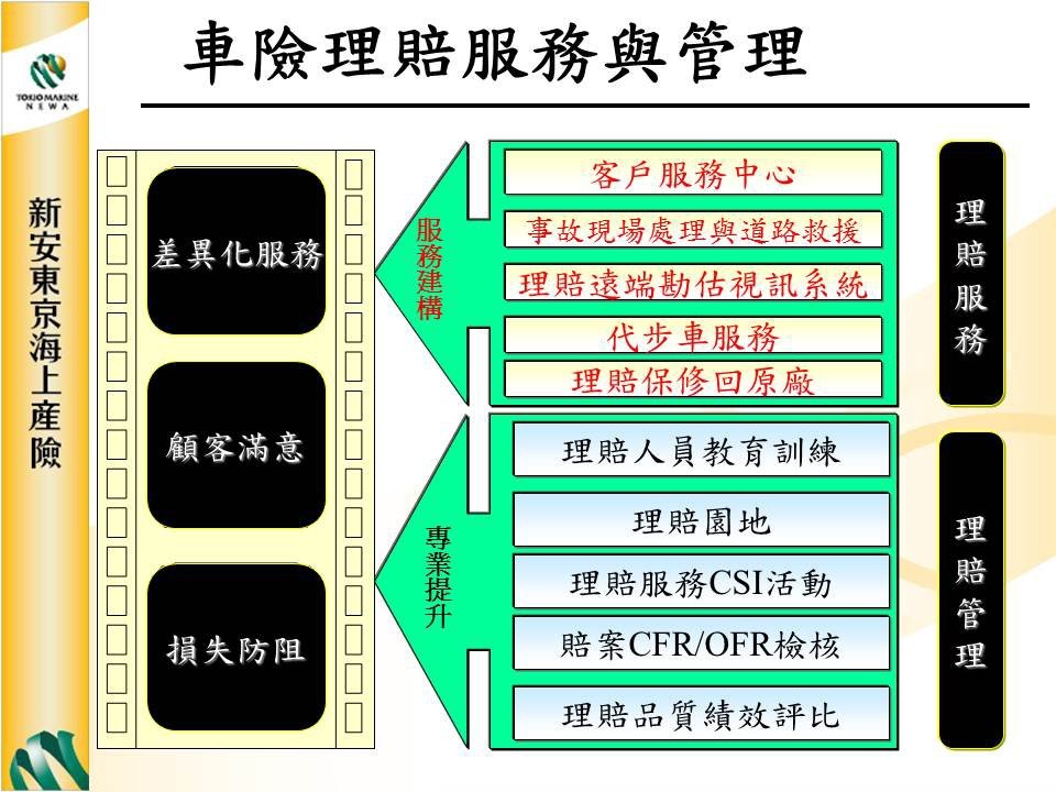 理賠之管理與經營