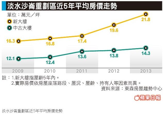 淡水沙崙近5年平均房價走勢