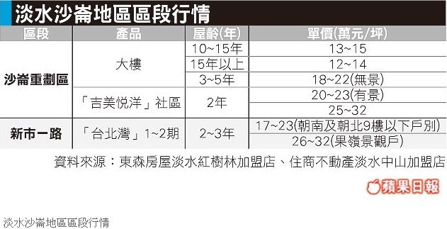 淡水沙崙地區區段行情