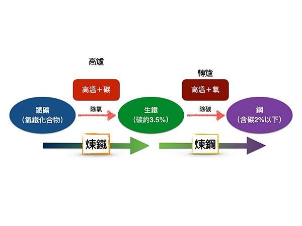 煉鐵至煉鋼