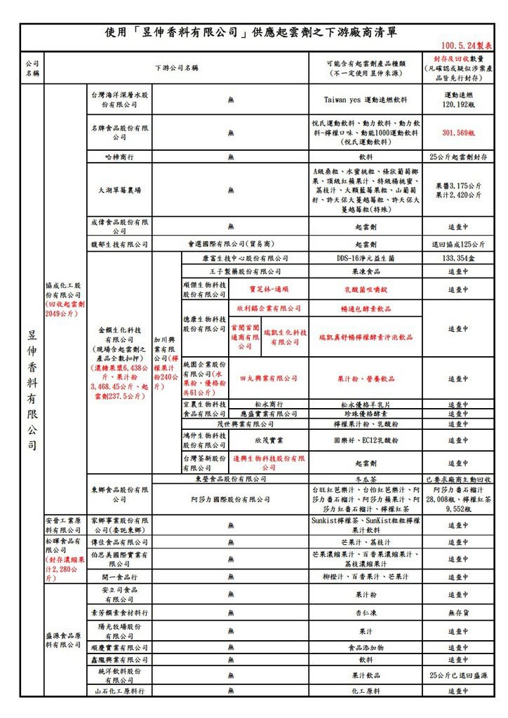 昱伸香料公司下游廠商名單