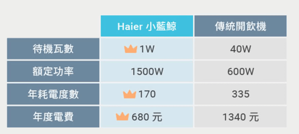 超質感四重過濾多功能淨水器推薦！【Haier 海爾】超大容量