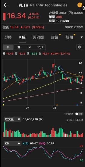 2023/08/31 美股整體技術面慨況~複委託優惠價大昌廖