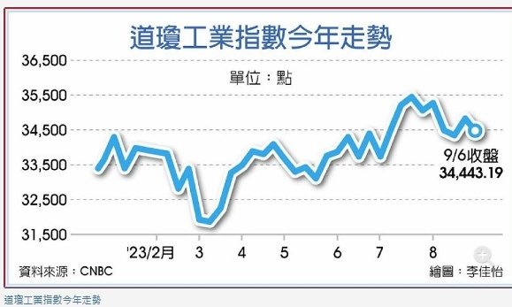 7風險擋路 美股難逃9月魔咒~複委託優惠價大昌廖維凌