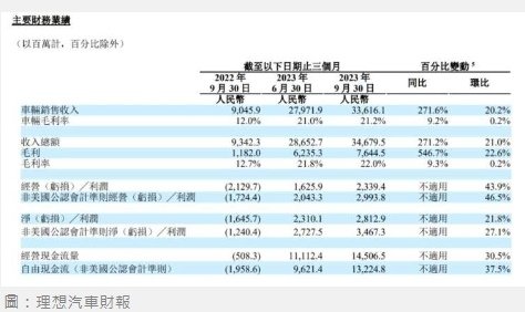 〈財報〉理想汽車Q3轉虧為盈 看好Q4銷售