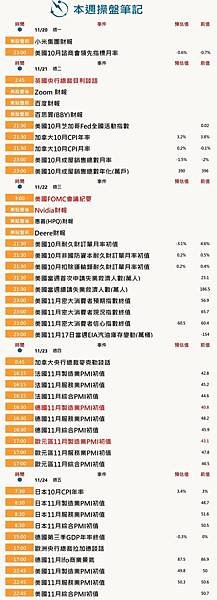 本週操盤筆記：輝達將發布財報 市場預計檢驗FOMC會議基調