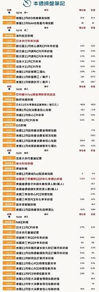 本週操盤筆記：日本央行利率決議、美國首選通膨指標、美光財報