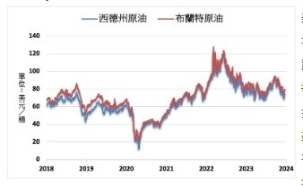 美國11月石油需求下滑 創2016年以來同期次低