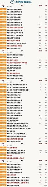 本週操盤筆記：美國非農就業與全球製造業PMI、通膨數據