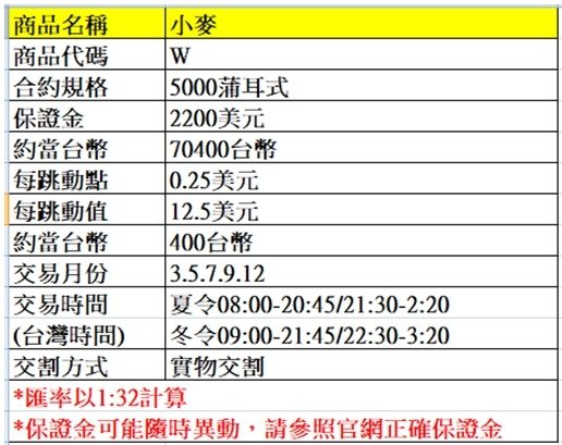 海期商品介紹 小麥期貨~海外期貨優惠價大昌廖維凌