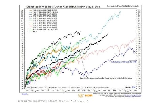 美股回調免慌！技術圖顯示 當前牛市反彈將延續至2025年