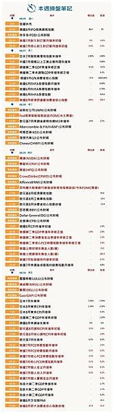 本週操盤筆記：輝達財報、美7月PCE物價指數、第二季GDP修