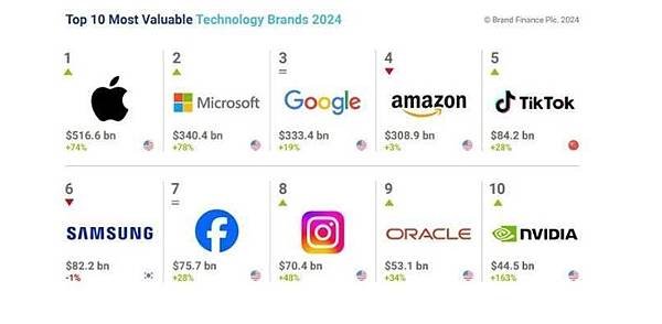 全球最有價值科技品牌 蘋果居冠、抖音闖進前五