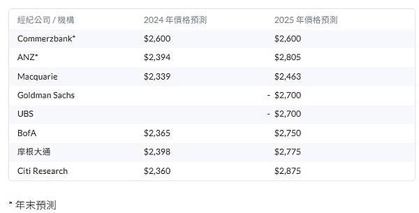 資金重回黃金ETF！黃金牛市可延續至2025年