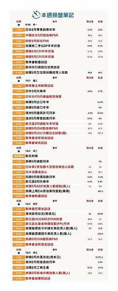 本週操盤筆記：全球PMI數據、美關鍵就業報告、歐元區通膨數據