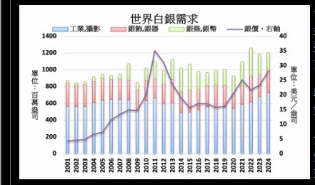 白銀市場估連4年供應短缺 工業需求創下新高