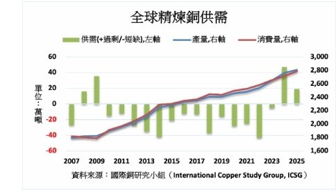 中國剛果增產 全球銅市1-9月供給過剩36萬噸