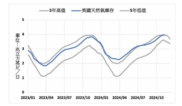 中國釋放新的原油進口配額 美國天然氣庫存減少