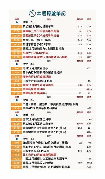 本週操盤筆記：英加GDP、日澳央行會議紀錄、美房市與消費者信