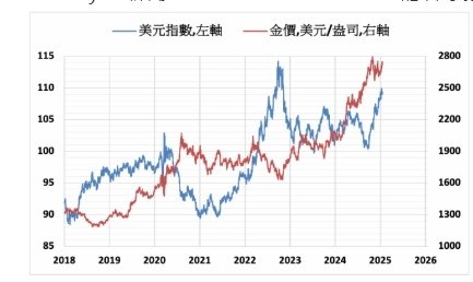 分析師持續看好金價 關注川普上台後的關稅政策