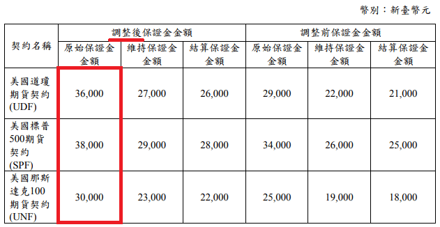康和期貨營業員；期貨手續費；選擇權手續費；康和期貨林瑋倫；海期手續費便宜；期貨營業員推薦；期貨保證金