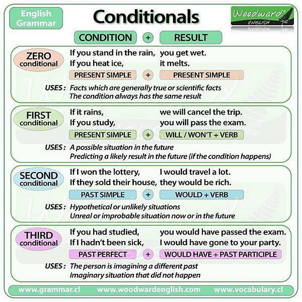 GrammarConditionals