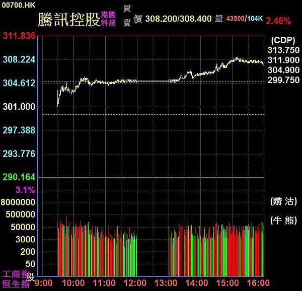 1期貨