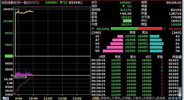 1期貨