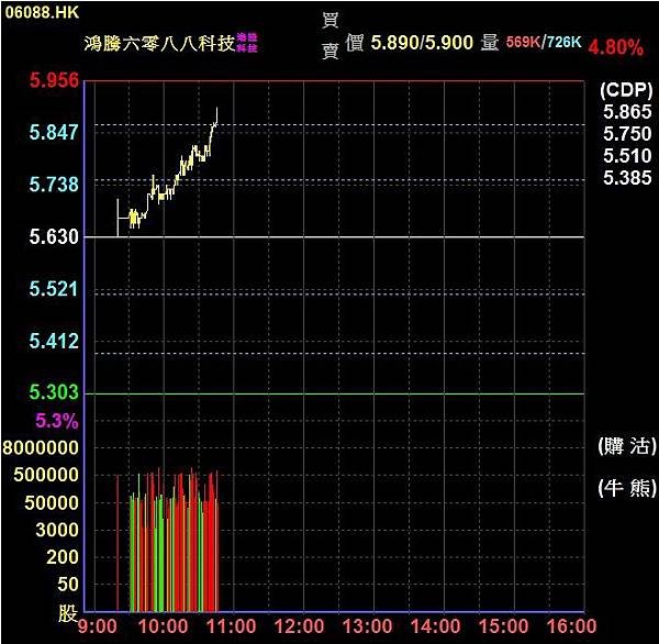 1期貨