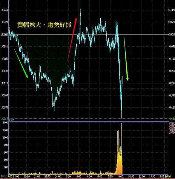 天天有行情的海外期貨~震幅大、趨勢好抓~還不趕快和大昌期貨業