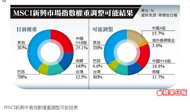 蘋果日報 2015-06-05 MSCI調整新興市場指數 納入A股