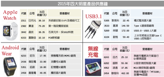 2015 年四大明星商品