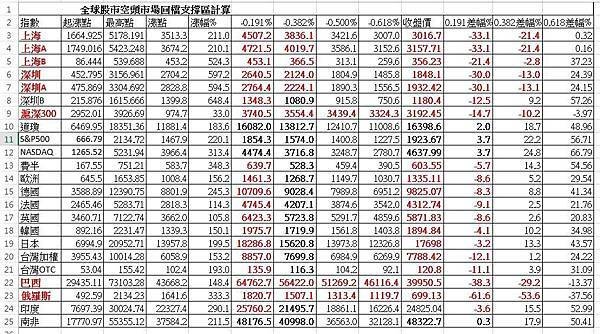 全球股市空頭市場回檔支撐區計算