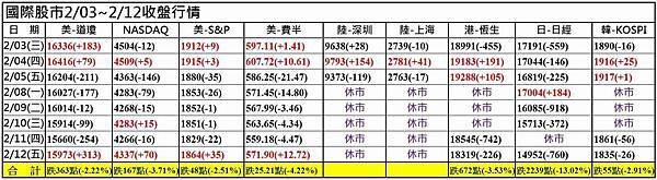 0203-0212國際主要股市收盤行情