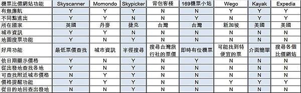 搜尋機票的網站