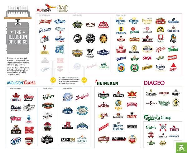 5 Big Companies Control the World’s Beer