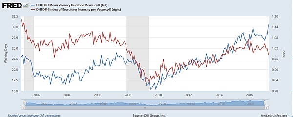 美國DHI-DFH空缺持續時間的平均水平和每個空缺的招聘強度指數