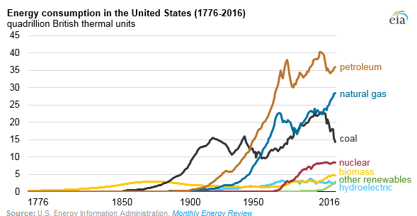 Even as renewables increase, fossil fuels continue to dominate U.S. energy mix