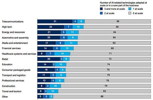 State of AI adoption by sector