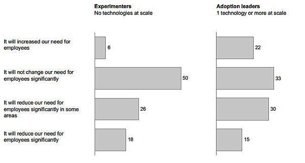 Expected change in employment due to AI adoption