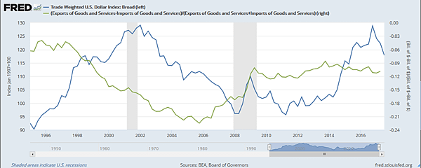美元指數VS美國出口與進口比