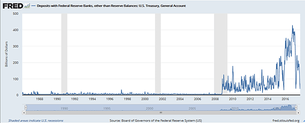 美國FED除儲備金外的存款：美國財政部