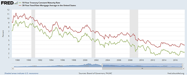 美國10國債殖利率VS30年房貸固定利率