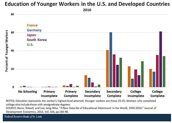 the highest level of education completed by these workers in developed countries