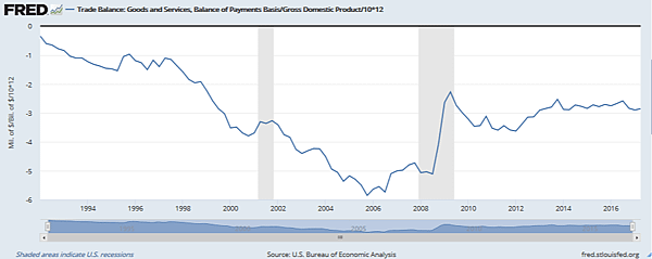 美國貿易差額：商品和服務，國際收支基數：國內生產總值：10 Ｘ 12