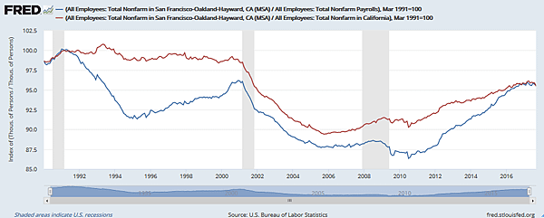 美國非農就業總額-舊金山灣區與全國之比&amp;舊金山灣區與加州之比
