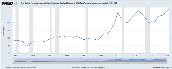 美國人均收入-舊金山灣區與全國之比