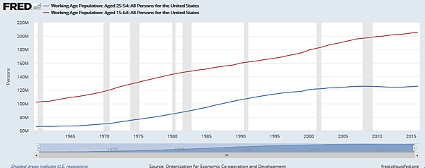 美國工作年齡人口：25-54VS15-64歲